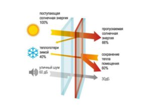 Солнцезащитный стеклопакет