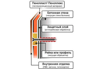 Трехслойная теплоизоляция