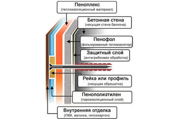 Однослойная теплоизоляция